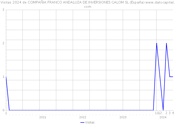 Visitas 2024 de COMPAÑIA FRANCO ANDALUZA DE INVERSIONES GALOM SL (España) 