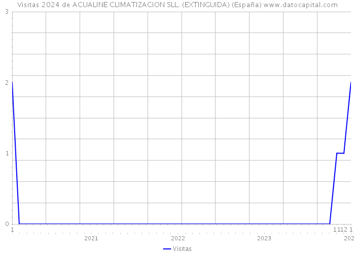Visitas 2024 de ACUALINE CLIMATIZACION SLL. (EXTINGUIDA) (España) 