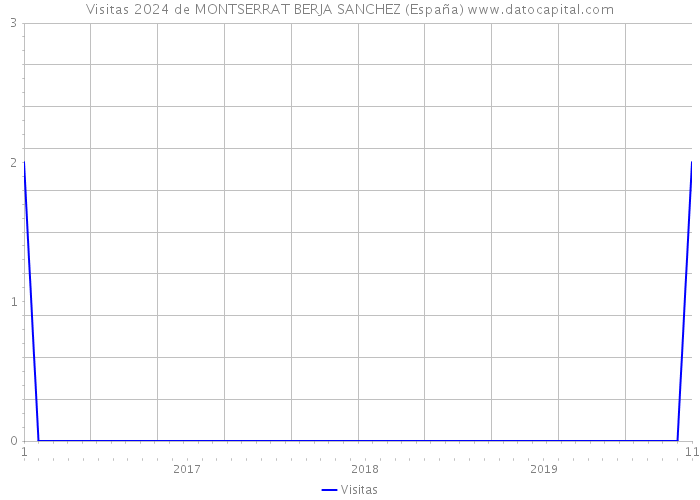 Visitas 2024 de MONTSERRAT BERJA SANCHEZ (España) 