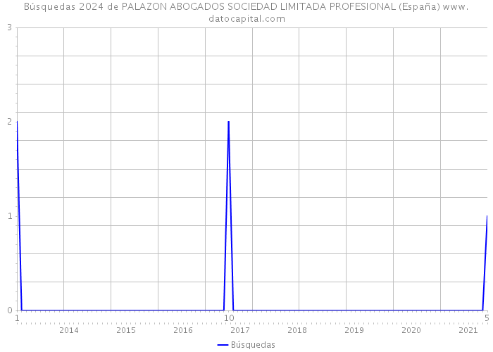 Búsquedas 2024 de PALAZON ABOGADOS SOCIEDAD LIMITADA PROFESIONAL (España) 