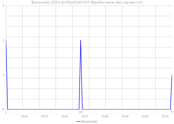 Búsquedas 2024 de PALAZON SCP (España) 