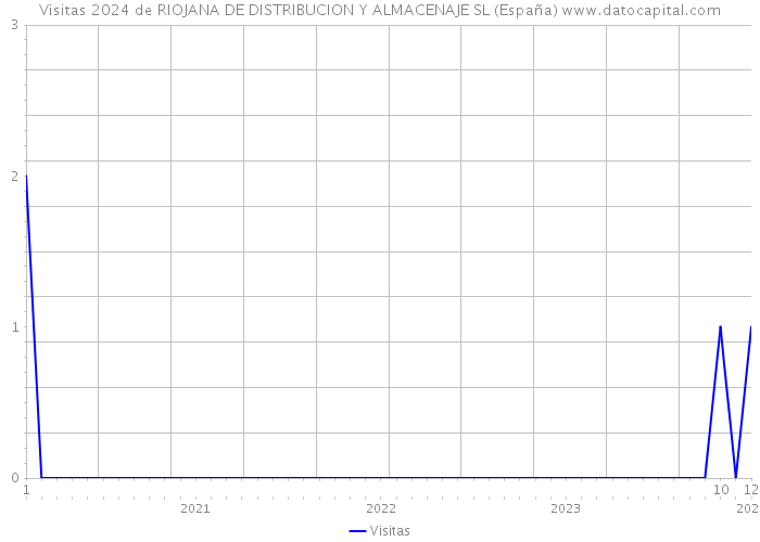 Visitas 2024 de RIOJANA DE DISTRIBUCION Y ALMACENAJE SL (España) 