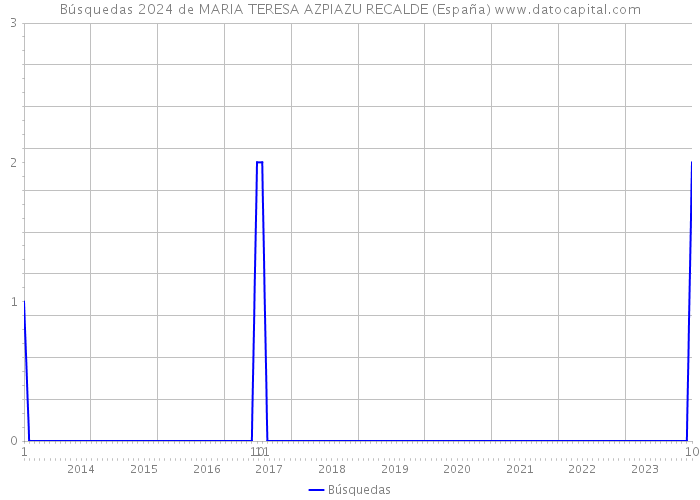 Búsquedas 2024 de MARIA TERESA AZPIAZU RECALDE (España) 