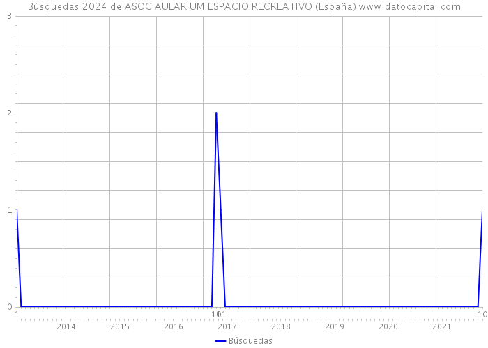Búsquedas 2024 de ASOC AULARIUM ESPACIO RECREATIVO (España) 