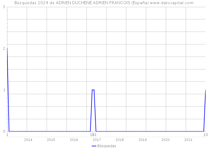 Búsquedas 2024 de ADRIEN DUCHENE ADRIEN FRANCOIS (España) 