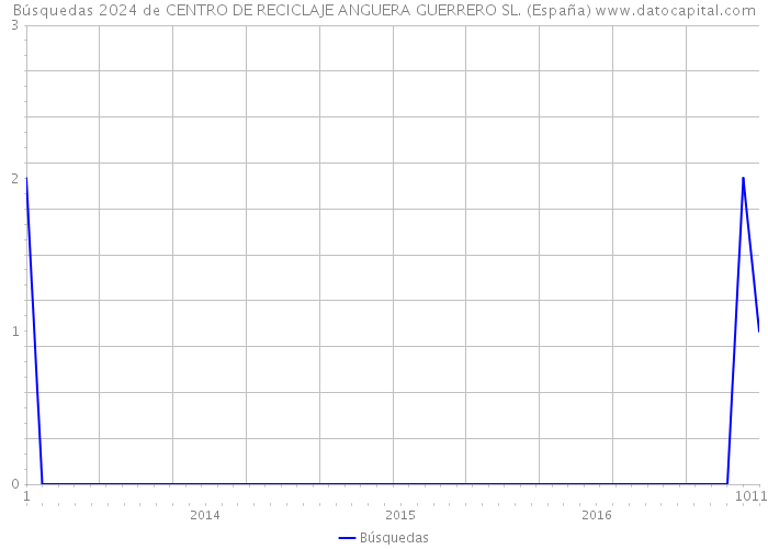 Búsquedas 2024 de CENTRO DE RECICLAJE ANGUERA GUERRERO SL. (España) 