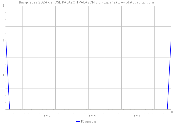 Búsquedas 2024 de JOSE PALAZON PALAZON S.L. (España) 