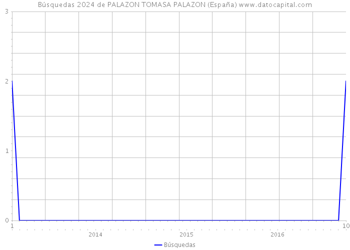 Búsquedas 2024 de PALAZON TOMASA PALAZON (España) 