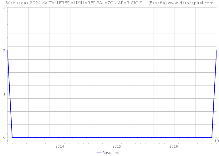 Búsquedas 2024 de TALLERES AUXILIARES PALAZON APARICIO S.L. (España) 