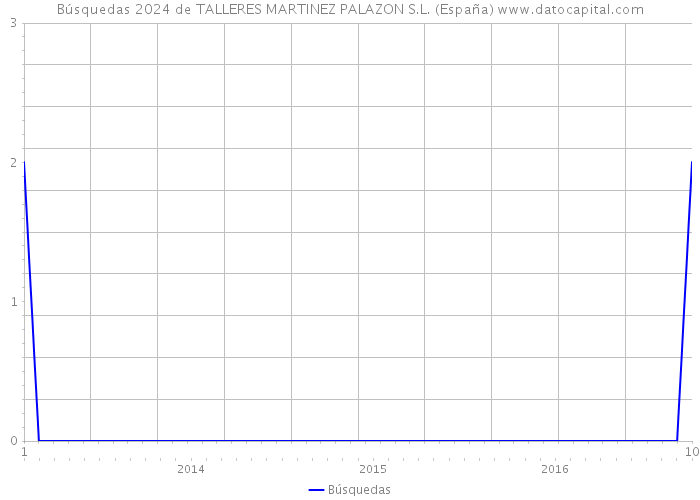Búsquedas 2024 de TALLERES MARTINEZ PALAZON S.L. (España) 