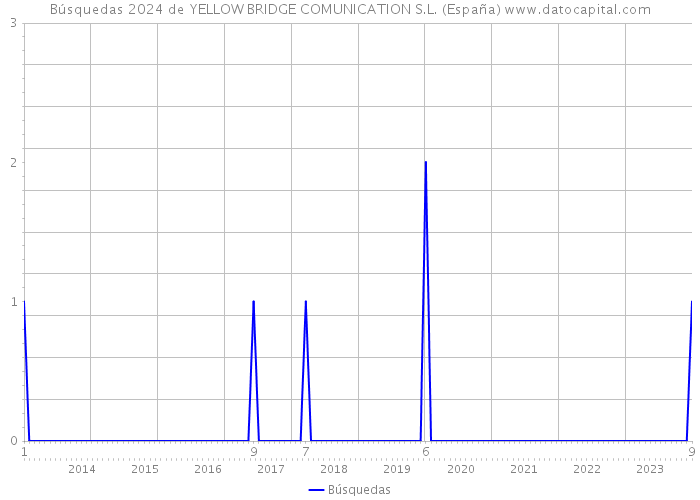 Búsquedas 2024 de YELLOW BRIDGE COMUNICATION S.L. (España) 