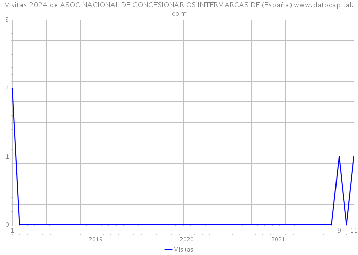 Visitas 2024 de ASOC NACIONAL DE CONCESIONARIOS INTERMARCAS DE (España) 