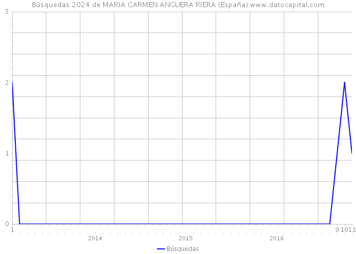 Búsquedas 2024 de MARIA CARMEN ANGUERA RIERA (España) 