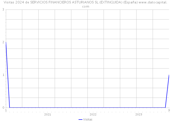 Visitas 2024 de SERVICIOS FINANCIEROS ASTURIANOS SL (EXTINGUIDA) (España) 
