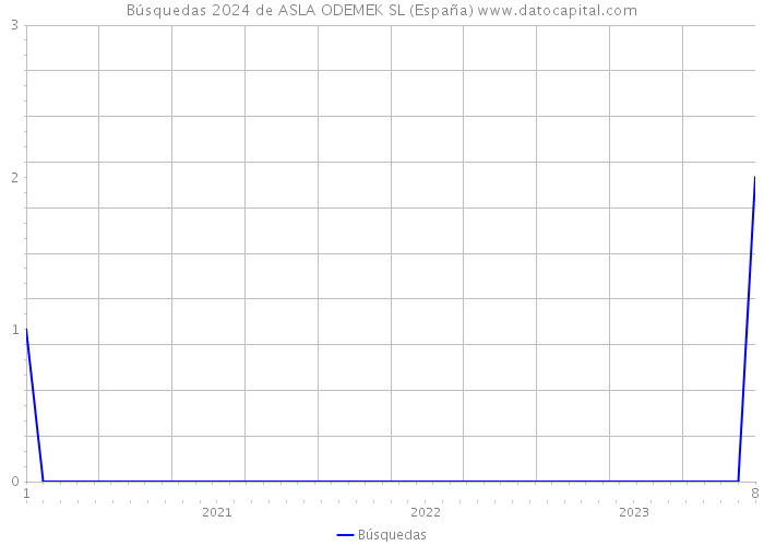 Búsquedas 2024 de ASLA ODEMEK SL (España) 