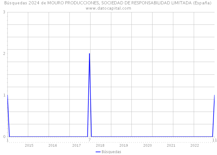 Búsquedas 2024 de MOURO PRODUCCIONES, SOCIEDAD DE RESPONSABILIDAD LIMITADA (España) 