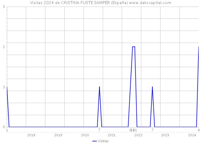 Visitas 2024 de CRISTINA FUSTE SAMPER (España) 