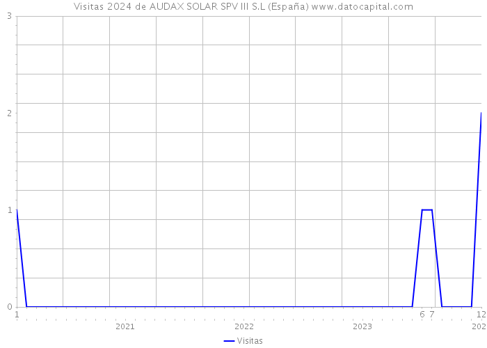Visitas 2024 de AUDAX SOLAR SPV III S.L (España) 