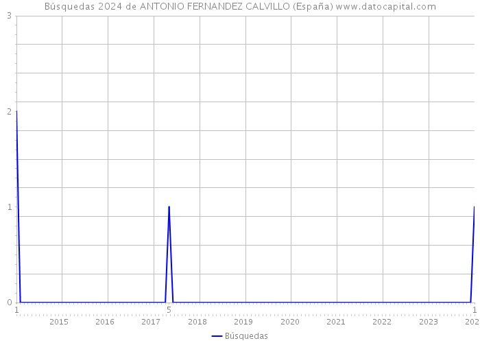 Búsquedas 2024 de ANTONIO FERNANDEZ CALVILLO (España) 