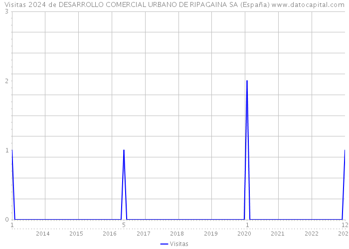 Visitas 2024 de DESARROLLO COMERCIAL URBANO DE RIPAGAINA SA (España) 
