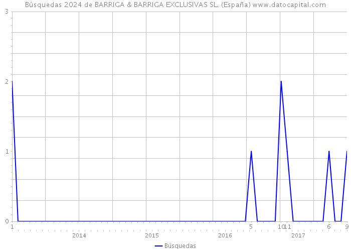 Búsquedas 2024 de BARRIGA & BARRIGA EXCLUSIVAS SL. (España) 