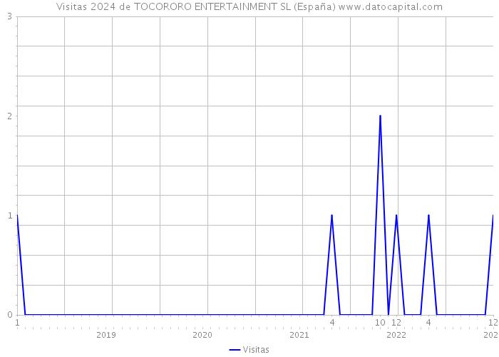 Visitas 2024 de TOCORORO ENTERTAINMENT SL (España) 