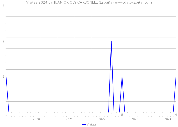 Visitas 2024 de JUAN ORIOLS CARBONELL (España) 
