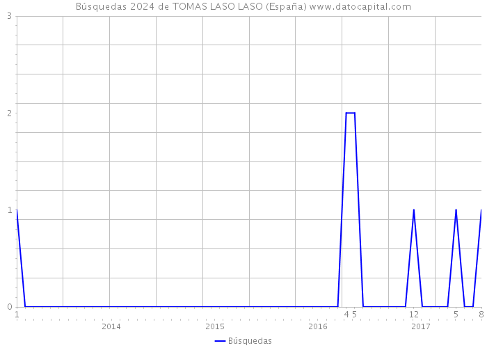 Búsquedas 2024 de TOMAS LASO LASO (España) 