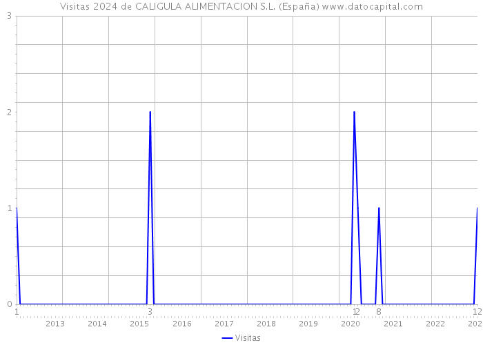 Visitas 2024 de CALIGULA ALIMENTACION S.L. (España) 
