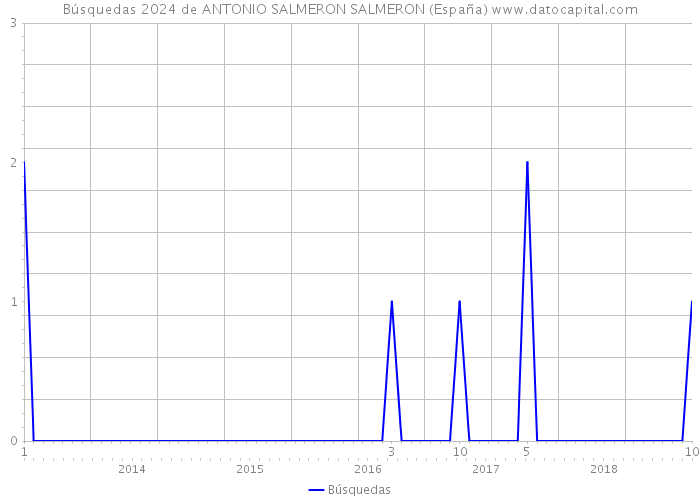 Búsquedas 2024 de ANTONIO SALMERON SALMERON (España) 