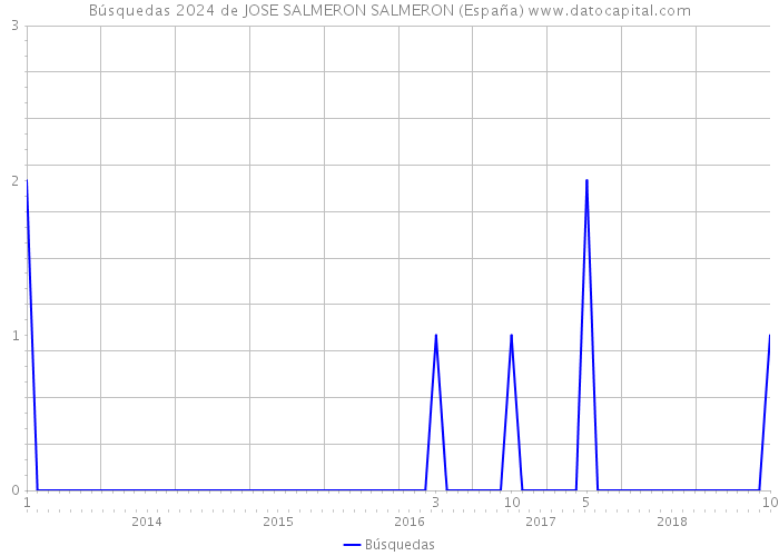 Búsquedas 2024 de JOSE SALMERON SALMERON (España) 