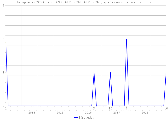 Búsquedas 2024 de PEDRO SALMERON SALMERON (España) 