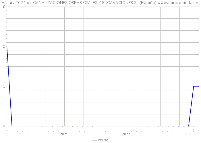 Visitas 2024 de CANALIZACIONES OBRAS CIVILES Y EXCAVACIONES SL (España) 