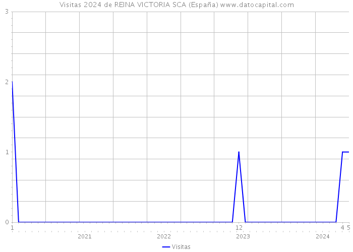 Visitas 2024 de REINA VICTORIA SCA (España) 
