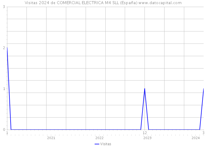Visitas 2024 de COMERCIAL ELECTRICA M4 SLL (España) 