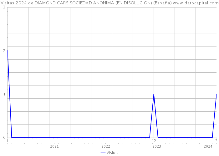 Visitas 2024 de DIAMOND CARS SOCIEDAD ANONIMA (EN DISOLUCION) (España) 