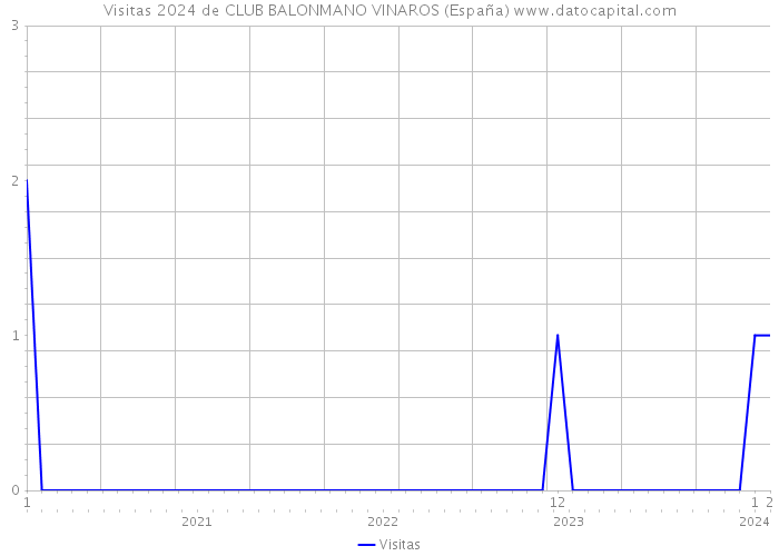 Visitas 2024 de CLUB BALONMANO VINAROS (España) 