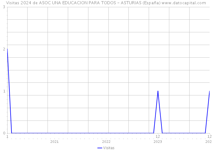 Visitas 2024 de ASOC UNA EDUCACION PARA TODOS - ASTURIAS (España) 