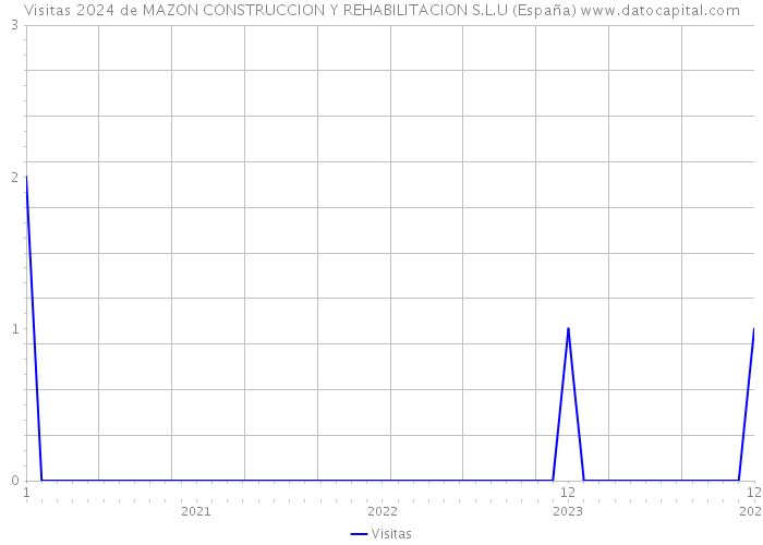 Visitas 2024 de MAZON CONSTRUCCION Y REHABILITACION S.L.U (España) 