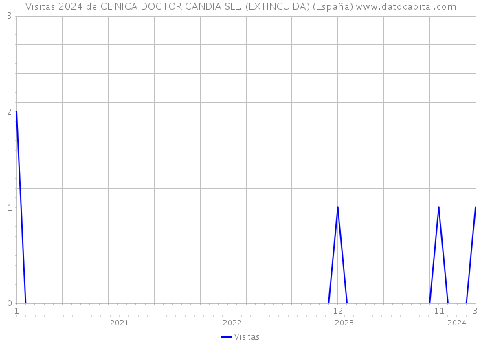 Visitas 2024 de CLINICA DOCTOR CANDIA SLL. (EXTINGUIDA) (España) 
