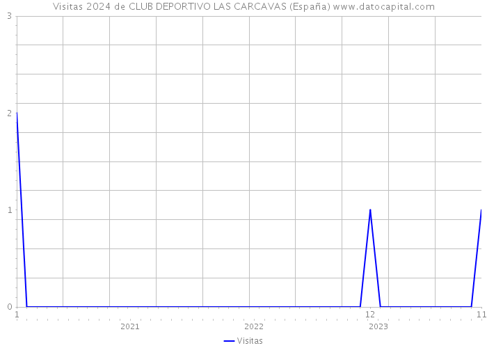 Visitas 2024 de CLUB DEPORTIVO LAS CARCAVAS (España) 