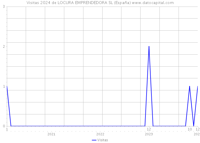 Visitas 2024 de LOCURA EMPRENDEDORA SL (España) 