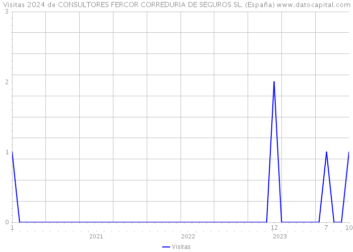 Visitas 2024 de CONSULTORES FERCOR CORREDURIA DE SEGUROS SL. (España) 