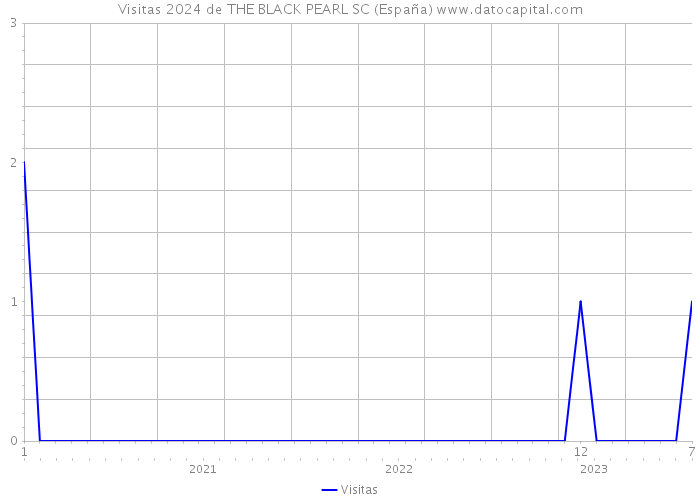 Visitas 2024 de THE BLACK PEARL SC (España) 