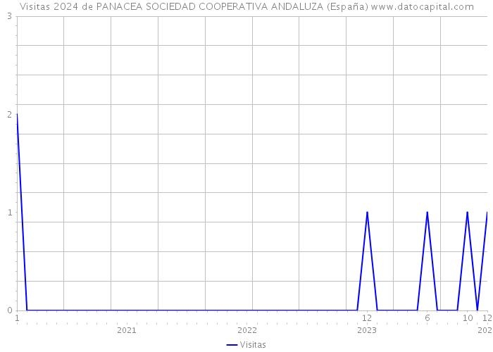 Visitas 2024 de PANACEA SOCIEDAD COOPERATIVA ANDALUZA (España) 