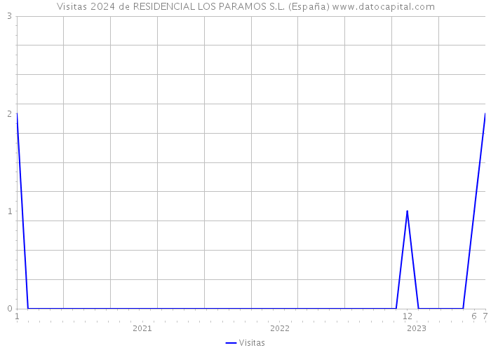 Visitas 2024 de RESIDENCIAL LOS PARAMOS S.L. (España) 