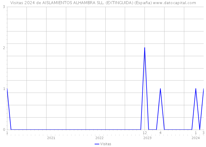 Visitas 2024 de AISLAMIENTOS ALHAMBRA SLL. (EXTINGUIDA) (España) 
