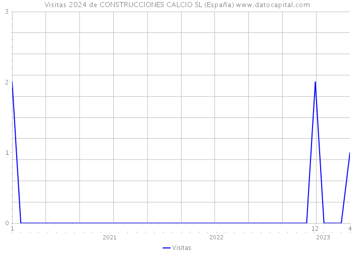 Visitas 2024 de CONSTRUCCIONES CALCIO SL (España) 