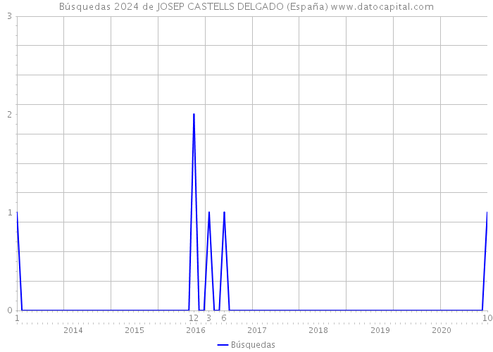 Búsquedas 2024 de JOSEP CASTELLS DELGADO (España) 