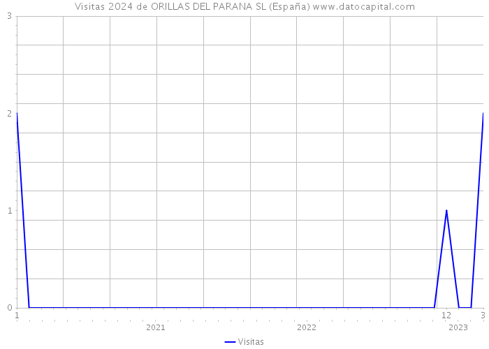 Visitas 2024 de ORILLAS DEL PARANA SL (España) 